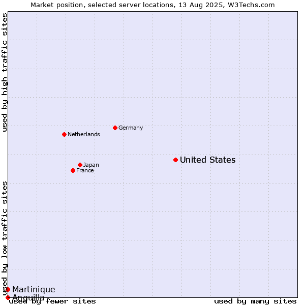 Market position of United States vs. Martinique vs. Anguilla