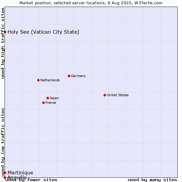Market position of Holy See (Vatican City State) vs. Martinique vs. Anguilla