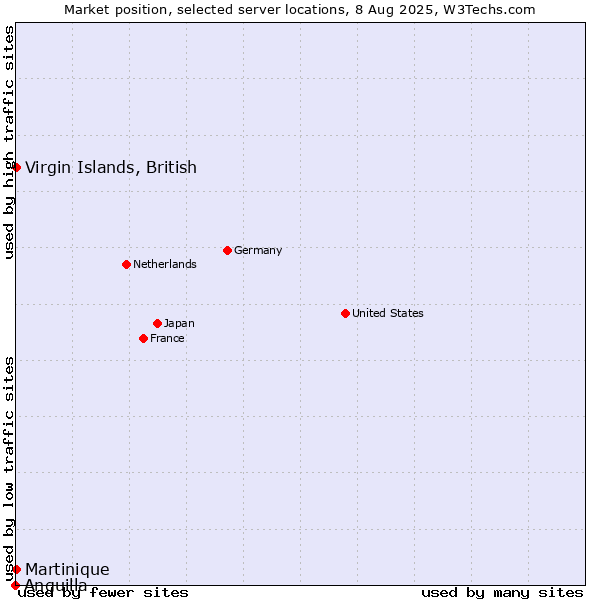 Market position of Virgin Islands, British vs. Martinique vs. Anguilla