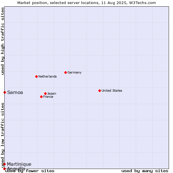 Market position of Samoa vs. Martinique vs. Anguilla