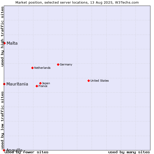 Market position of Malta vs. Mauritania vs. Anguilla