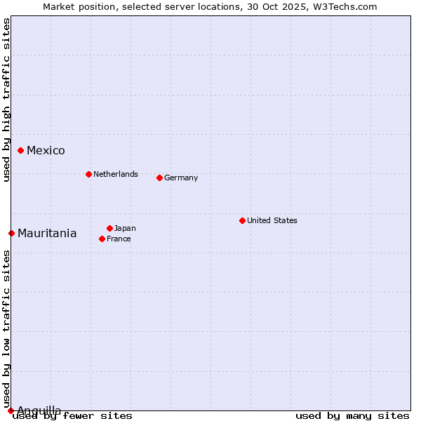 Market position of Mexico vs. Mauritania vs. Anguilla