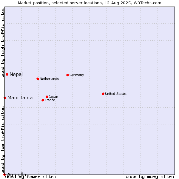 Market position of Nepal vs. Mauritania vs. Anguilla