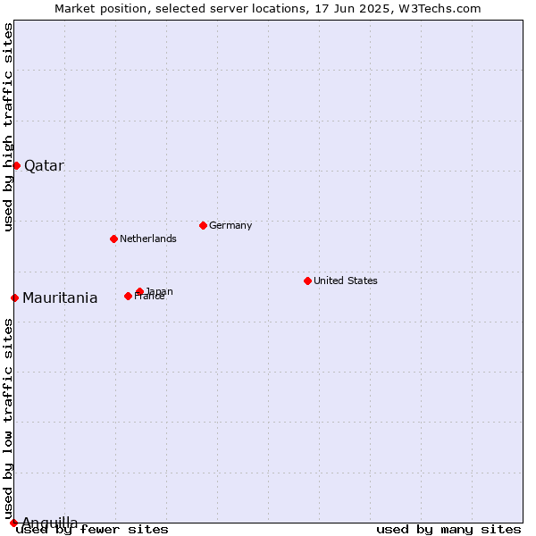 Market position of Qatar vs. Mauritania vs. Anguilla
