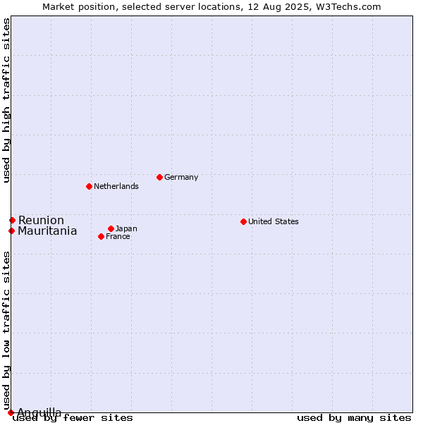 Market position of Reunion vs. Mauritania vs. Anguilla