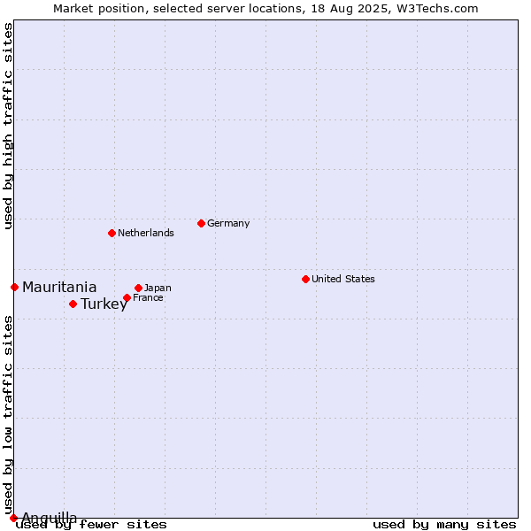 Market position of Turkey vs. Mauritania vs. Anguilla