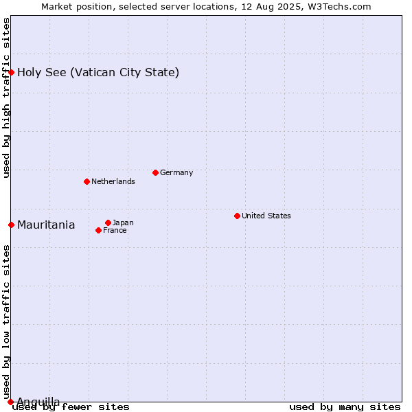Market position of Holy See (Vatican City State) vs. Mauritania vs. Anguilla