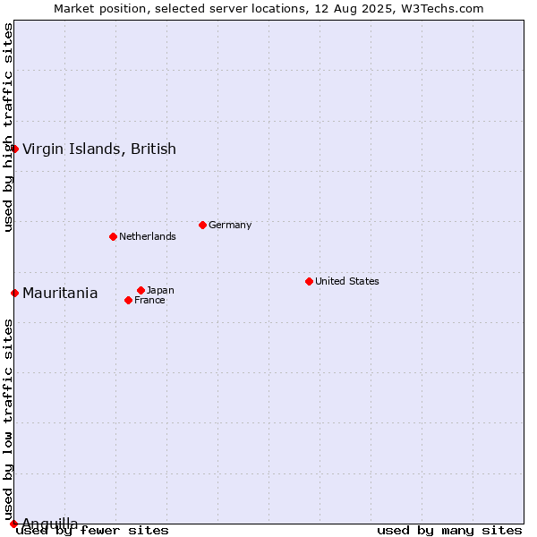 Market position of Mauritania vs. Virgin Islands, British vs. Anguilla