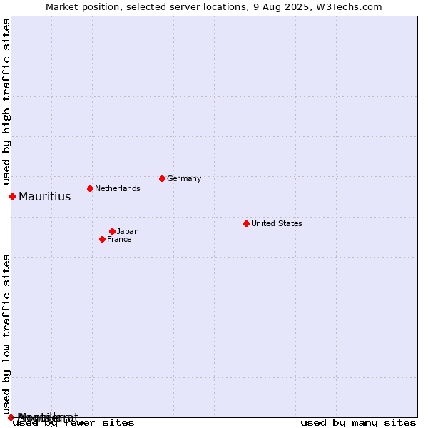 Market position of Mauritius vs. Montserrat vs. Anguilla