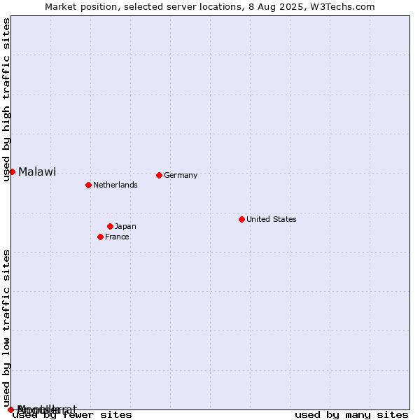 Market position of Malawi vs. Montserrat vs. Anguilla
