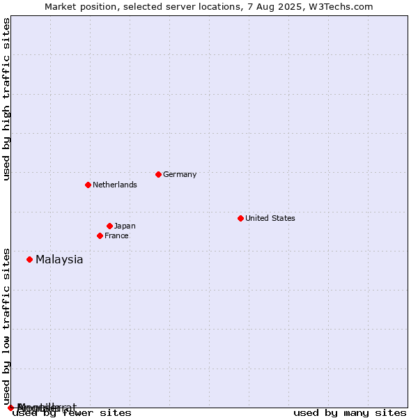 Market position of Malaysia vs. Montserrat vs. Anguilla