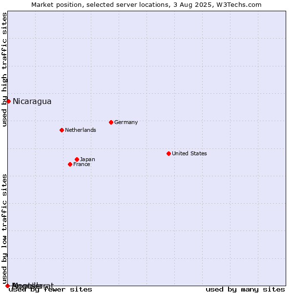 Market position of Nicaragua vs. Montserrat vs. Anguilla