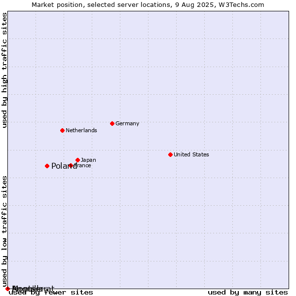 Market position of Poland vs. Montserrat vs. Anguilla