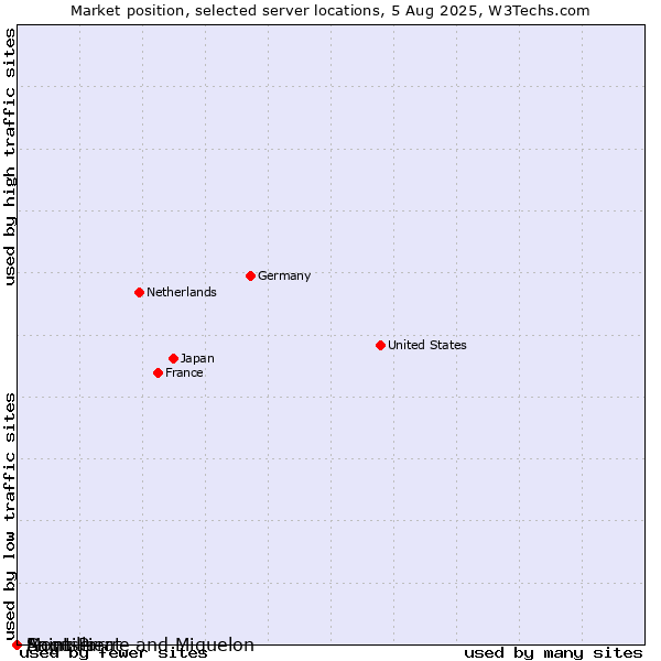 Market position of Montserrat vs. Saint Pierre and Miquelon vs. Anguilla