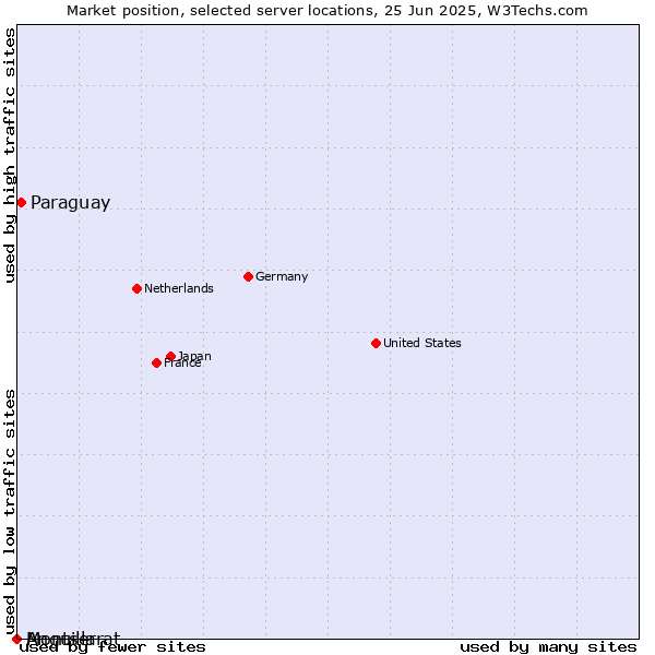 Market position of Paraguay vs. Montserrat vs. Anguilla