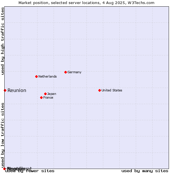 Market position of Reunion vs. Montserrat vs. Anguilla