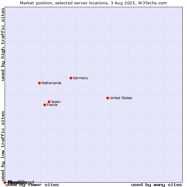 Market position of Montserrat vs. Chad vs. Anguilla