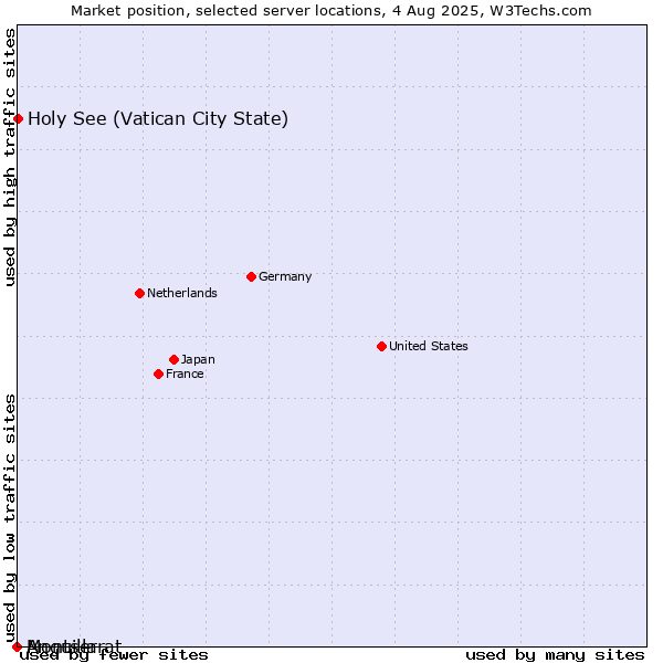 Market position of Holy See (Vatican City State) vs. Montserrat vs. Anguilla