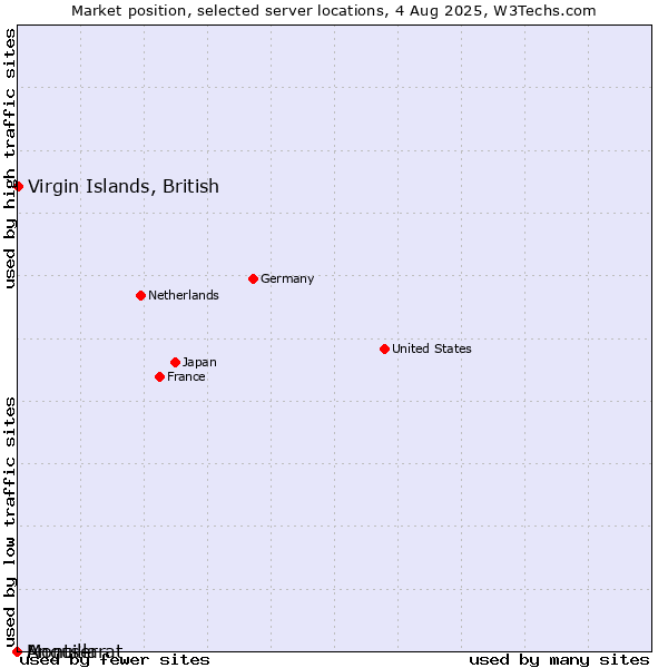 Market position of Virgin Islands, British vs. Montserrat vs. Anguilla