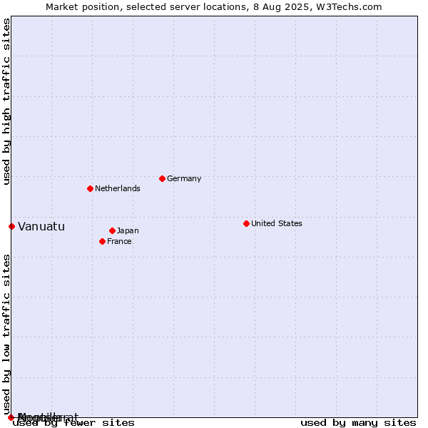 Market position of Vanuatu vs. Montserrat vs. Anguilla