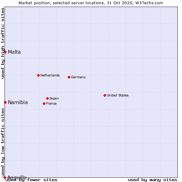 Market position of Namibia vs. Malta vs. Anguilla