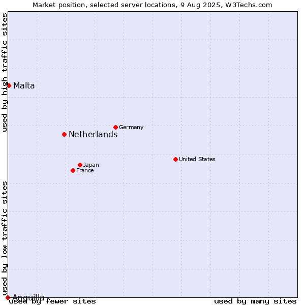 Market position of Netherlands and territories vs. Malta vs. Anguilla