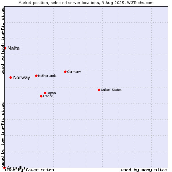 Market position of Norway vs. Malta vs. Anguilla