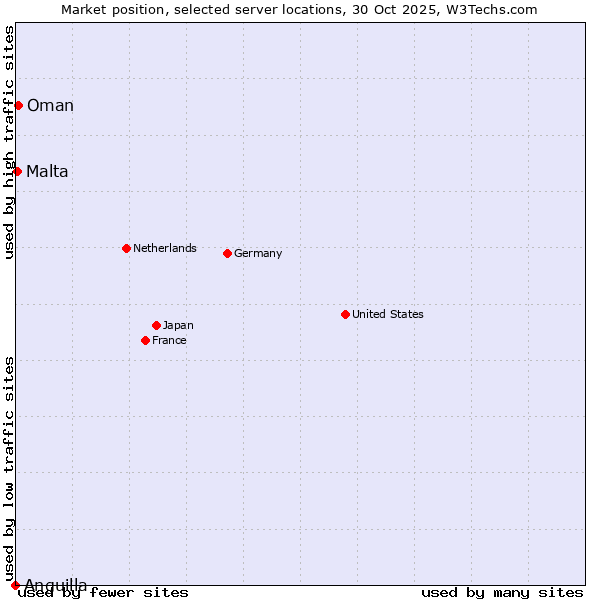 Market position of Oman vs. Malta vs. Anguilla