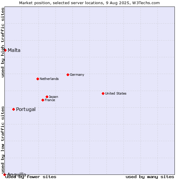 Market position of Portugal vs. Malta vs. Anguilla