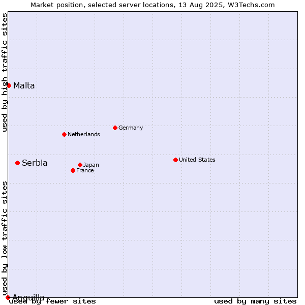 Market position of Serbia vs. Malta vs. Anguilla