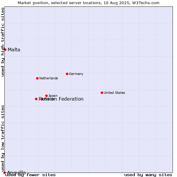 Market position of Russian Federation vs. Malta vs. Anguilla