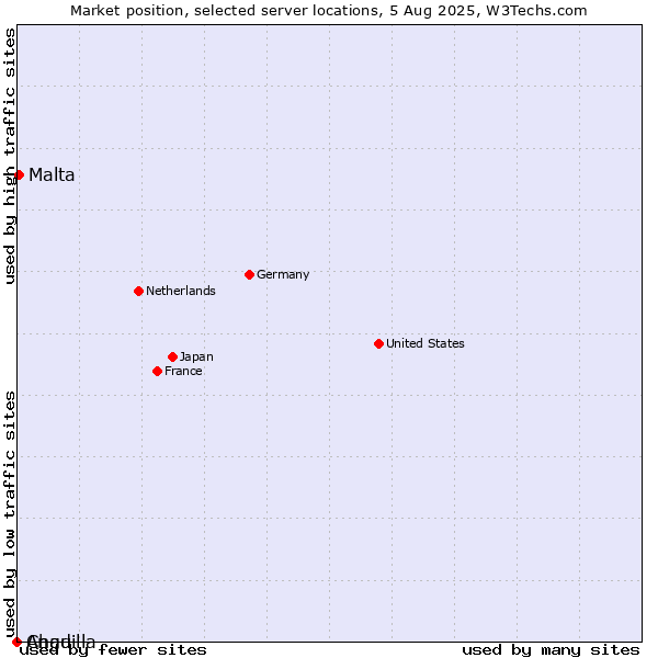 Market position of Malta vs. Chad vs. Anguilla
