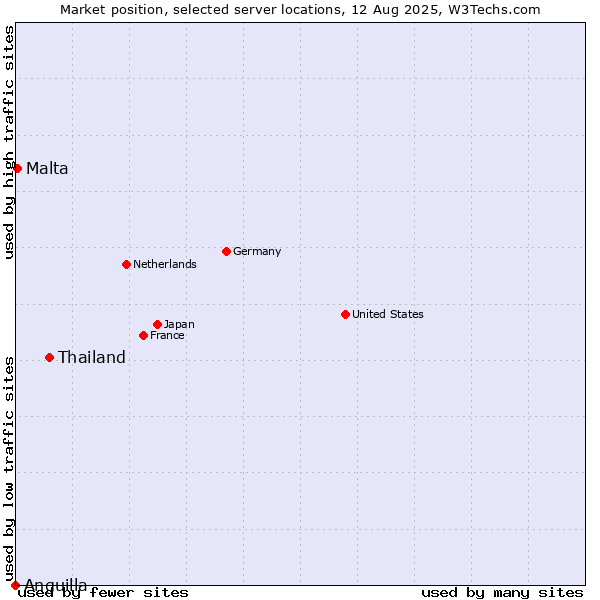 Market position of Thailand vs. Malta vs. Anguilla