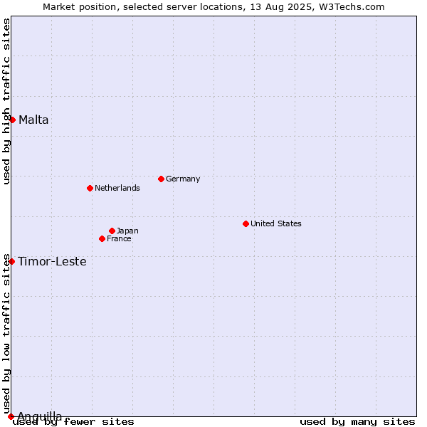 Market position of Malta vs. Timor-Leste vs. Anguilla
