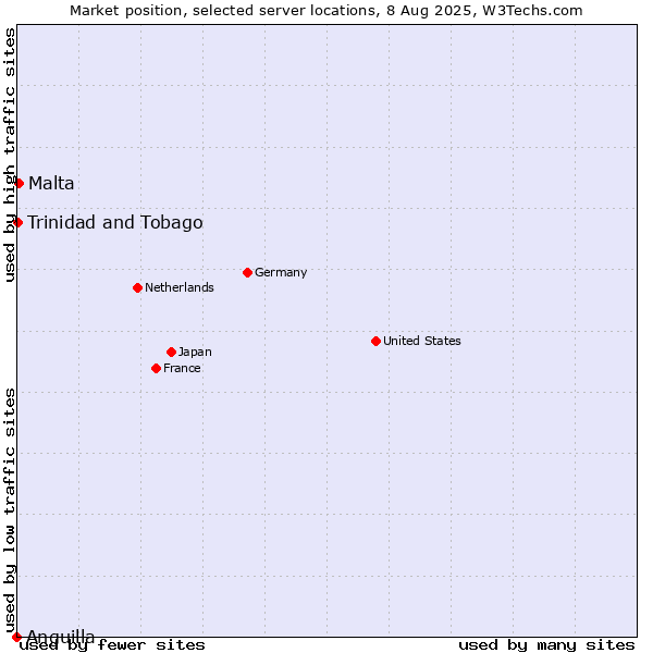 Market position of Malta vs. Trinidad and Tobago vs. Anguilla