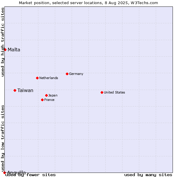Market position of Taiwan vs. Malta vs. Anguilla