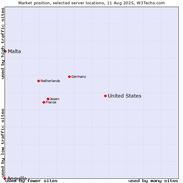 Market position of United States and territories vs. Malta vs. Anguilla