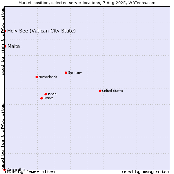 Market position of Malta vs. Holy See (Vatican City State) vs. Anguilla