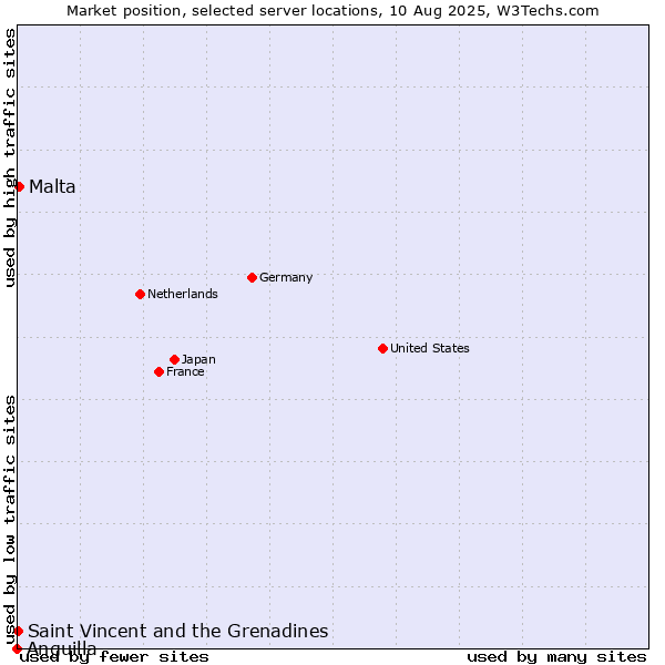 Market position of Malta vs. Saint Vincent and the Grenadines vs. Anguilla