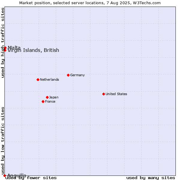 Market position of Virgin Islands, British vs. Malta vs. Anguilla
