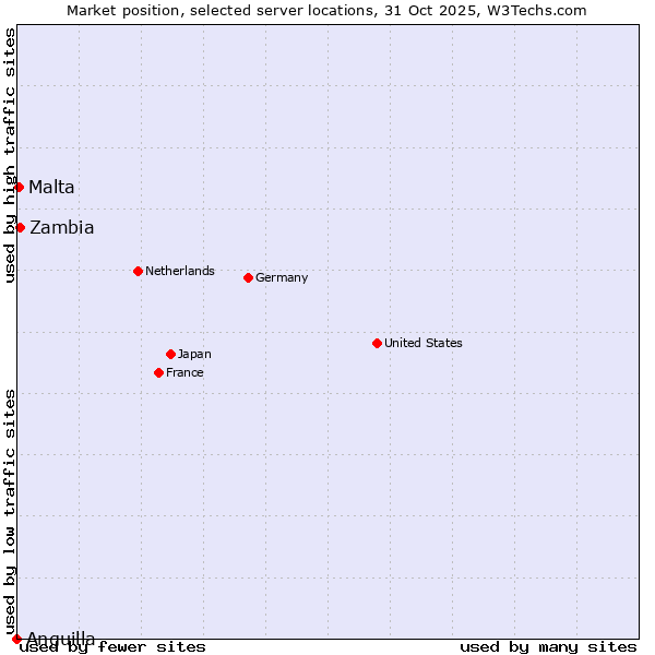 Market position of Zambia vs. Malta vs. Anguilla