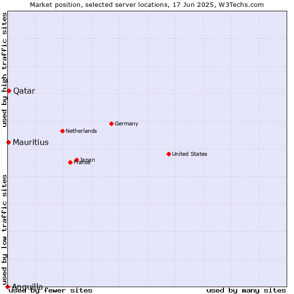 Market position of Qatar vs. Mauritius vs. Anguilla