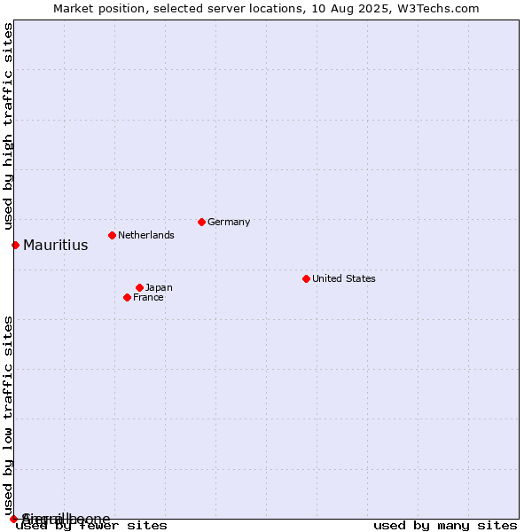 Market position of Mauritius vs. Sierra Leone vs. Anguilla
