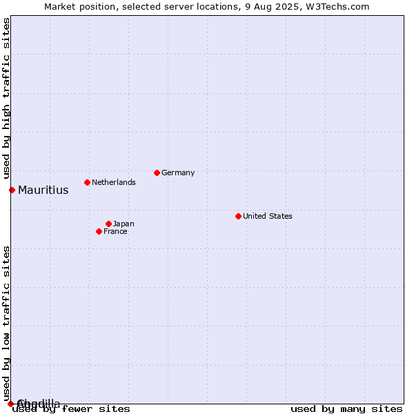 Market position of Mauritius vs. Anguilla vs. Chad