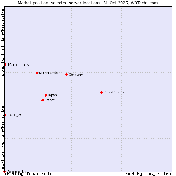 Market position of Mauritius vs. Tonga vs. Anguilla