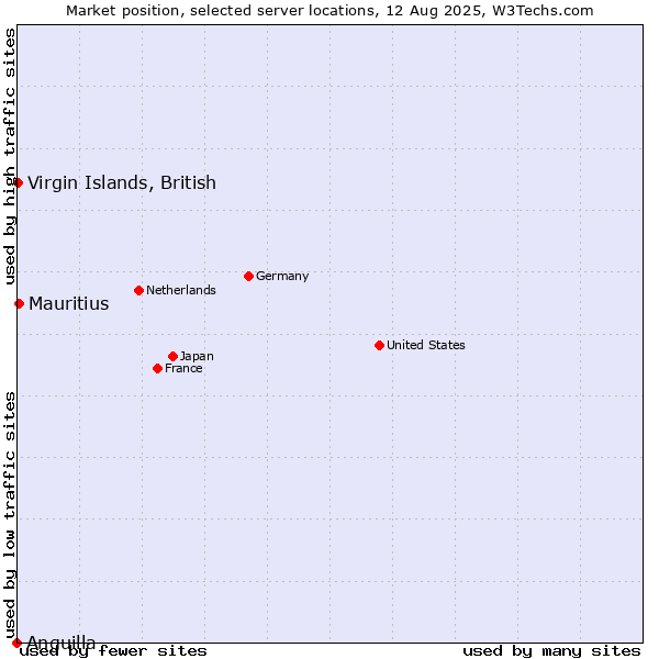 Market position of Mauritius vs. Virgin Islands, British vs. Anguilla