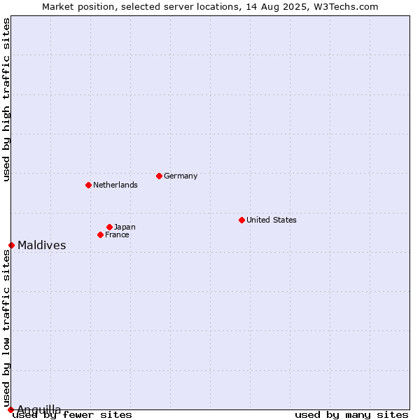 Market position of Maldives vs. Anguilla