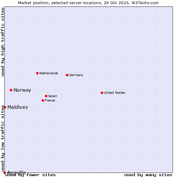 Market position of Norway vs. Maldives vs. Anguilla
