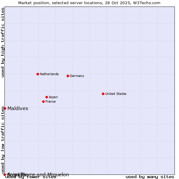 Market position of Maldives vs. Saint Pierre and Miquelon vs. Anguilla
