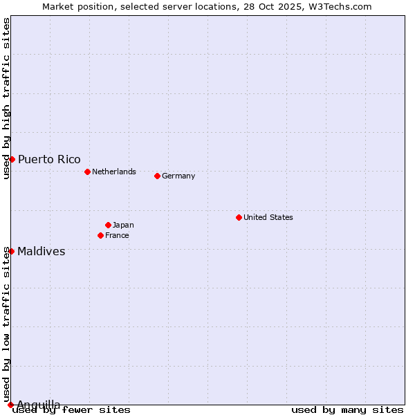 Market position of Puerto Rico vs. Maldives vs. Anguilla